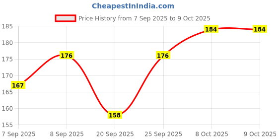 flipkart.com Shayonam and Shayonam Fishcut Saree Shapewear Dark Pink Lycra Bland Petticoat Lycra Blend Petticoat Lycra Blend Petticoat Price History Graph from 7 Sep 2025 to 8 Oct 2025