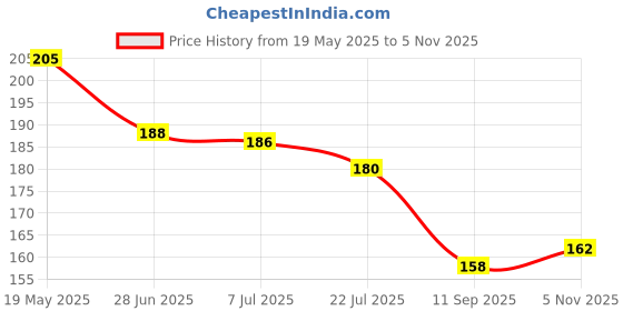 flipkart.com Shayonam and Shayonam Fishcut Saree Shapewear Green Lycra Bland Petticoat Lycra Blend Petticoat Price History Graph from 19 May 2025 to 5 Nov 2025