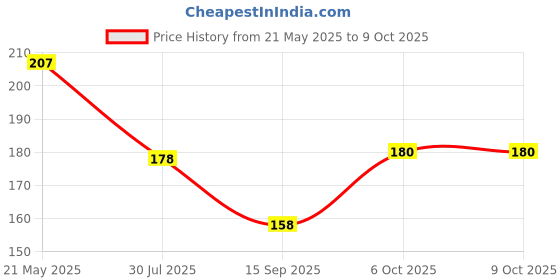 flipkart.com Shayonam and Shayonam Fishcut Saree Shapewear Green Lycra Bland Petticoat Lycra Blend Petticoat Price History Graph from 21 May 2025 to 9 Oct 2025