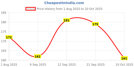 flipkart.com Shayonam and Shayonam Fishcut Saree Shapewear Green Lycra Bland Petticoat Lycra Blend Petticoat Price History Graph from 1 Aug 2025 to 9 Oct 2025