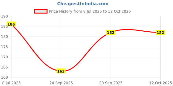 flipkart.com Shayonam and Shayonam Fishcut Saree Shapewear Green Lycra Bland Petticoat Lycra Blend Petticoat Price History Graph from 8 Jul 2025 to 12 Oct 2025