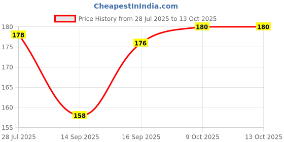 flipkart.com Shayonam and Shayonam Fishcut Saree Shapewear Green Lycra Bland Petticoat Lycra Blend Petticoat Price History Graph from 28 Jul 2025 to 13 Oct 2025