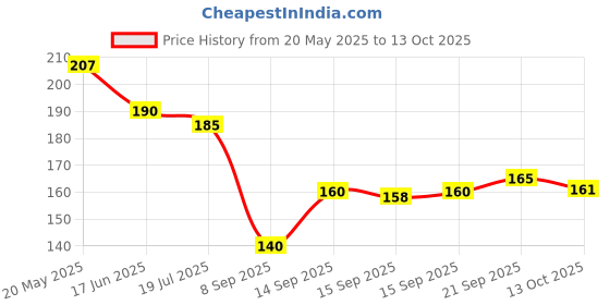 flipkart.com Shayonam and Shayonam Fishcut Saree Shapewear Maroon Lycra Bland Petticoat Lycra Blend Petticoat Price History Graph from 20 May 2025 to 13 Oct 2025