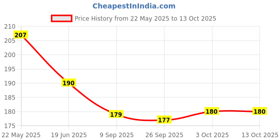 flipkart.com Shayonam and Shayonam Fishcut Saree Shapewear Maroon Lycra Bland Petticoat Lycra Blend Petticoat Price History Graph from 22 May 2025 to 13 Oct 2025