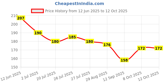 flipkart.com Shayonam and Shayonam Fishcut Saree Shapewear Maroon Lycra Bland Petticoat Lycra Blend Petticoat Price History Graph from 12 Jun 2025 to 12 Oct 2025