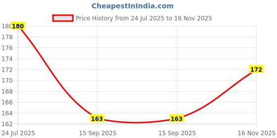 flipkart.com Shayonam and Shayonam Fishcut Saree Shapewear Maroon Lycra Bland Petticoat Lycra Blend Petticoat Price History Graph from 24 Jul 2025 to 16 Nov 2025