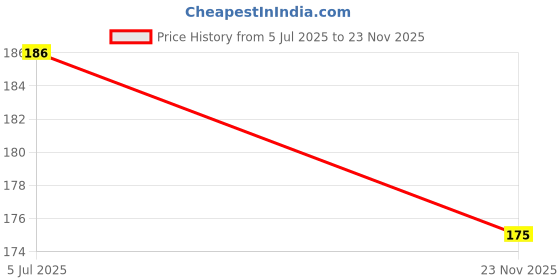 flipkart.com Shayonam and Shayonam Fishcut Saree Shapewear Mustard Lycra Bland Petticoat Lycra Blend Petticoat Price History Graph from 5 Jul 2025 to 23 Nov 2025