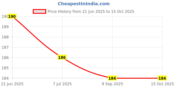 flipkart.com Shayonam and Shayonam Fishcut Saree Shapewear Orange Lycra Bland Petticoat Lycra Blend Petticoat Price History Graph from 21 Jun 2025 to 14 Oct 2025