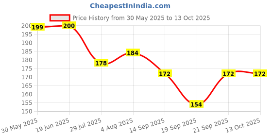 flipkart.com Shayonam and Shayonam Fishcut Saree Shapewear Pista Lycra Bland Petticoat Lycra Blend Petticoat Price History Graph from 30 May 2025 to 13 Oct 2025