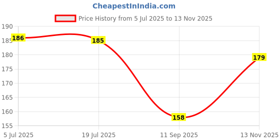 flipkart.com Shayonam and Shayonam Fishcut Saree Shapewear Pista Lycra Bland Petticoat Lycra Blend Petticoat Price History Graph from 5 Jul 2025 to 13 Nov 2025