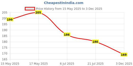 flipkart.com Shayonam and Shayonam Fishcut Saree Shapewear Purple Lycra Bland Petticoat Lycra Blend Petticoat Price History Graph from 15 May 2025 to 3 Dec 2025