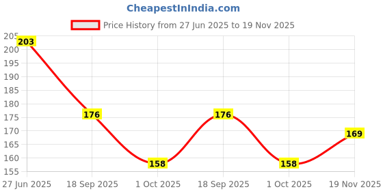 flipkart.com Shayonam and Shayonam Fishcut Saree Shapewear Purple Lycra Bland Petticoat Lycra Blend Petticoat Price History Graph from 27 Jun 2025 to 19 Nov 2025