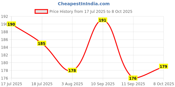 flipkart.com Shayonam and Shayonam Fishcut Saree Shapewear Red Lycra Bland Petticoat Lycra Blend Petticoat Price History Graph from 17 Jul 2025 to 8 Oct 2025