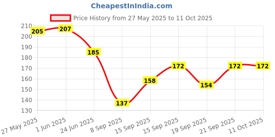 flipkart.com Shayonam and Shayonam Fishcut Saree Shapewear Red Lycra Bland Petticoat Lycra Blend Petticoat Price History Graph from 27 May 2025 to 10 Oct 2025