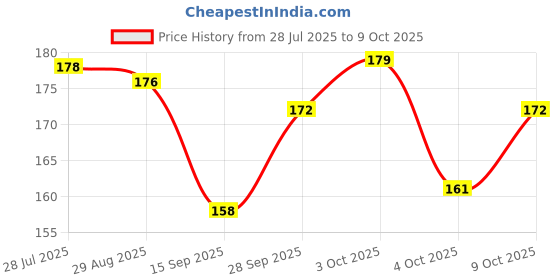 flipkart.com Shayonam and Shayonam Fishcut Saree Shapewear Red Lycra Bland Petticoat Lycra Blend Petticoat Price History Graph from 28 Jul 2025 to 9 Oct 2025