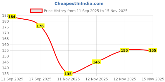 flipkart.com Shayonam and Shayonam Fishcut Saree Shapewear Red Lycra Bland Petticoat Lycra Blend Petticoat Price History Graph from 11 Sep 2025 to 15 Nov 2025