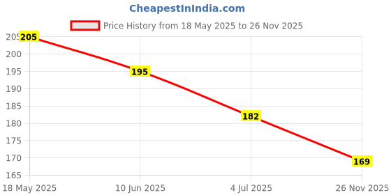 flipkart.com Shayonam and Shayonam Fishcut Saree Shapewear Sky Blue Lycra Bland Petticoat Lycra Blend Petticoat Price History Graph from 18 May 2025 to 26 Nov 2025