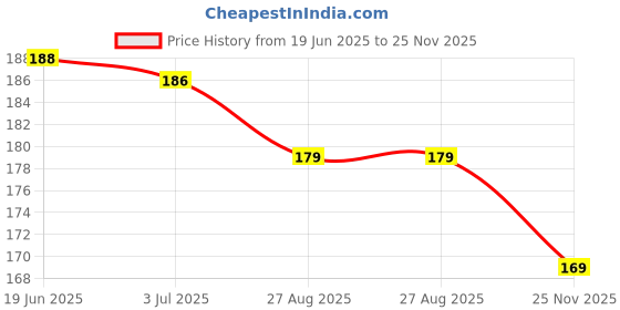 flipkart.com Shayonam and Shayonam Fishcut Saree Shapewear Sky Blue Lycra Bland Petticoat Lycra Blend Petticoat Price History Graph from 19 Jun 2025 to 25 Nov 2025