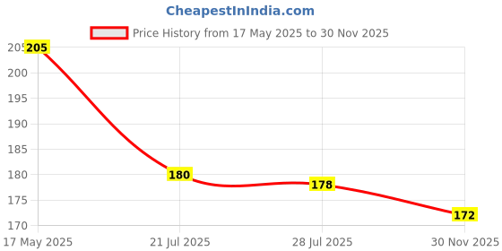 flipkart.com Shayonam and Shayonam Fishcut Saree Shapewear White Lycra Bland Petticoat Lycra Blend Petticoat Price History Graph from 17 May 2025 to 30 Nov 2025