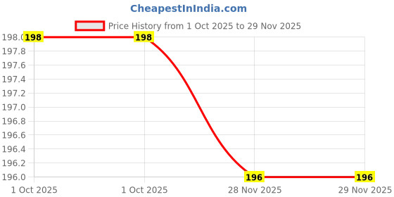 flipkart.com SHAYONAM FFishcut Saree Shapewear Baby Pink Lycra Bland Petticoat (L) Lycra Blend Petticoat Price History Graph from 1 Oct 2025 to 28 Nov 2025