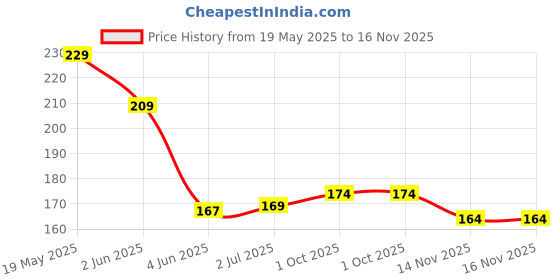 flipkart.com SHAYONAM K.MT._Fish_Light Pink_L_Saree Shapewear shapewear petticoat For Women Lycra Blend Petticoat Price History Graph from 19 May 2025 to 16 Nov 2025