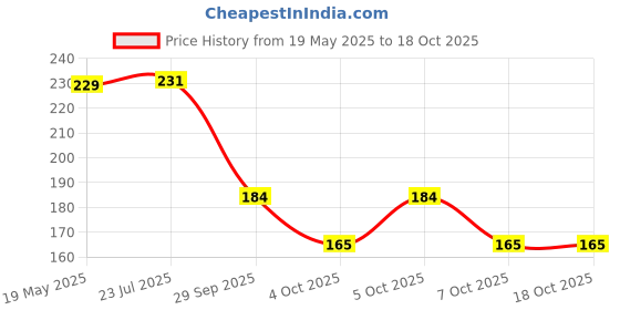 flipkart.com SHAYONAM K.MT._Fish_Maroon_4XL_Saree Shapewear shapewear petticoat For women Lycra Blend Petticoat Price History Graph from 19 May 2025 to 18 Oct 2025
