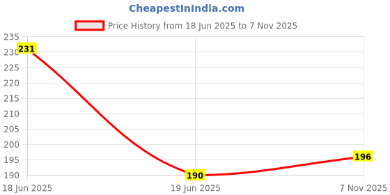 flipkart.com SHAYONAM K.MT._Fish_Maroon_XL_Saree Shapewear shapewear petticoat For women Lycra Blend Petticoat Price History Graph from 18 Jun 2025 to 7 Nov 2025