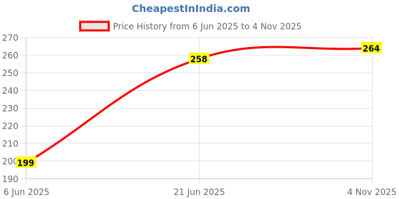 flipkart.com SHAYONAM K.MT._Fish_Pista_4XL_Saree Shapewear shapewear petticoat For saree Lycra Blend Petticoat Price History Graph from 6 Jun 2025 to 4 Nov 2025