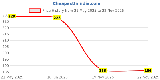 flipkart.com SHAYONAM K.MT._Fish_Pista_XL_Saree Shapewear shapewear petticoat For saree Lycra Blend Petticoat Price History Graph from 21 May 2025 to 22 Nov 2025