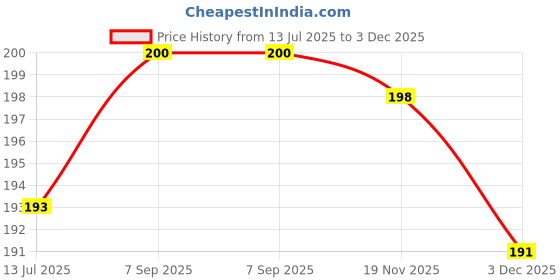 flipkart.com SHAYONAM K.MT._Fish_Purple_S_Saree Shapewear shapewear petticoat For Women Lycra Blend Petticoat Price History Graph from 13 Jul 2025 to 3 Dec 2025