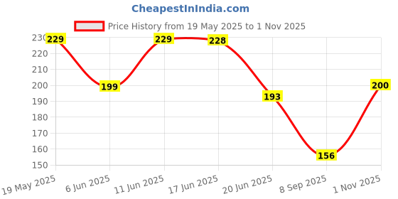flipkart.com SHAYONAM K.MT._Fish_Red_4XL_Saree Shapewear shapewear petticoat For women Lycra Blend Petticoat Price History Graph from 19 May 2025 to 1 Nov 2025