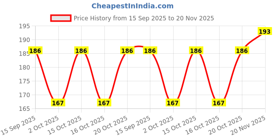 flipkart.com SHAYONAM K.MT._Fish_Red_L_Saree Shapewear shapewear petticoat For women Lycra Blend Petticoat Price History Graph from 15 Sep 2025 to 20 Nov 2025