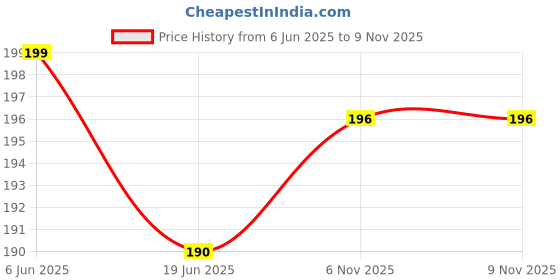 flipkart.com SHAYONAM K.MT._Fish_Yellow_4XL_Saree Shapewear shapewear petticoat For women Lycra Blend Petticoat Price History Graph from 6 Jun 2025 to 8 Nov 2025