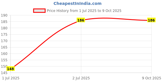 flipkart.com SHAYONAM Lycra Blend Petticoat Green (L) Lycra Blend Petticoat Price History Graph from 1 Jul 2025 to 9 Oct 2025