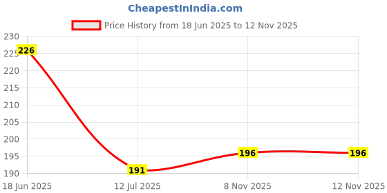 flipkart.com SHAYONAM Lycra Blend Petticoat Mahenadi (6XL) Lycra Blend Petticoat Price History Graph from 18 Jun 2025 to 12 Nov 2025