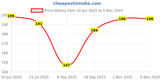 flipkart.com SHAYONAM Lycra Blend Petticoat Yellow (3XL) Lycra Blend Petticoat Price History Graph from 10 Jun 2025 to 2 Nov 2025