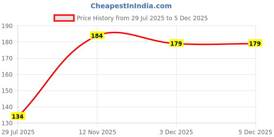 flipkart.com shayonam Women Shapewear shayonam Price History Graph from 29 Jul 2025 to 5 Dec 2025