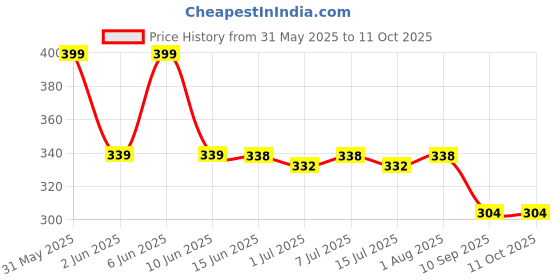 flipkart.com shazoo FULL LASTIC PYJAMA Men Pyjama shazoo Price History Graph from 31 May 2025 to 11 Oct 2025