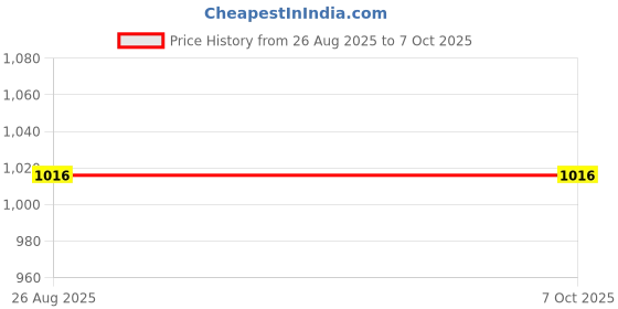 flipkart.com shazu mart thar black 10 W Bluetooth Speaker Price History Graph from 26 Aug 2025 to 7 Oct 2025