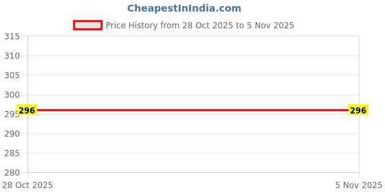 flipkart.com shb 90-1000V AC Voltage Digital Voltage Tester shb Price History Graph from 28 Oct 2025 to 5 Nov 2025