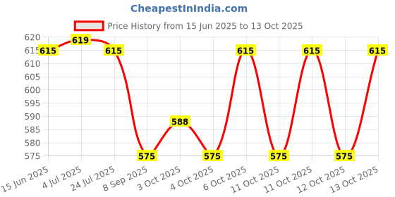 flipkart.com shb Compass,High Accuracy Waterproof Official US Military Compass shb Price History Graph from 15 Jun 2025 to 12 Oct 2025