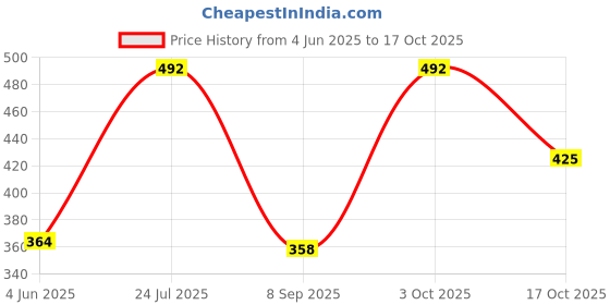 flipkart.com shb Heavy Duty Professional Tailoring Scissor Carbon Steel 11 Inch Unisex Black on Amazon (Single Scissor) Scissors shb Price History Graph from 4 Jun 2025 to 17 Oct 2025