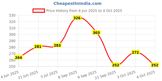 flipkart.com shb Multicolor Paper Hanging Lantern shb Price History Graph from 4 Jun 2025 to 4 Oct 2025