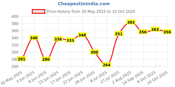flipkart.com shbk 12 W Basic Standard E14 LED Bulb shbk Price History Graph from 30 May 2025 to 10 Oct 2025