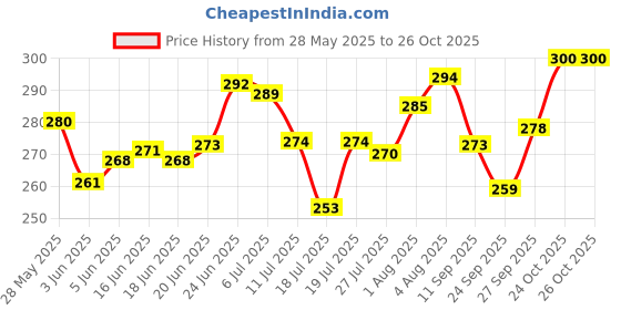 flipkart.com shbk 12 W Basic Standard E27 LED Bulb shbk Price History Graph from 28 May 2025 to 26 Oct 2025