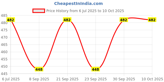 flipkart.com shbk 6 W Basic Standard E27 LED Bulb shbk Price History Graph from 6 Jul 2025 to 10 Oct 2025