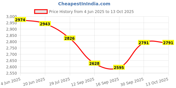 flipkart.com shbk Pendant Wall Lamp Without Bulb shbk Price History Graph from 4 Jun 2025 to 13 Oct 2025