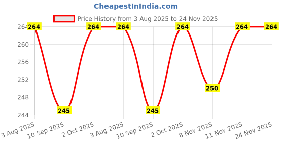 flipkart.com shbk Uplight Wall Lamp With Bulb shbk Price History Graph from 3 Aug 2025 to 24 Nov 2025