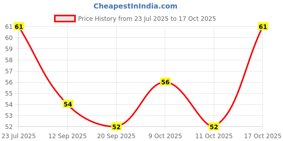 flipkart.com shc Baby Finger Teeth Brush Both Side Ultra Soft Toothbrush shc Price History Graph from 23 Jul 2025 to 17 Oct 2025