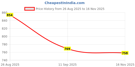 flipkart.com shcarpet Multicolor Acrylic Carpet shcarpet Price History Graph from 26 Aug 2025 to 16 Nov 2025